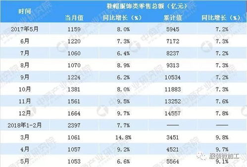 2018年1 5月中國服飾鞋帽類零售數(shù)據(jù)分析